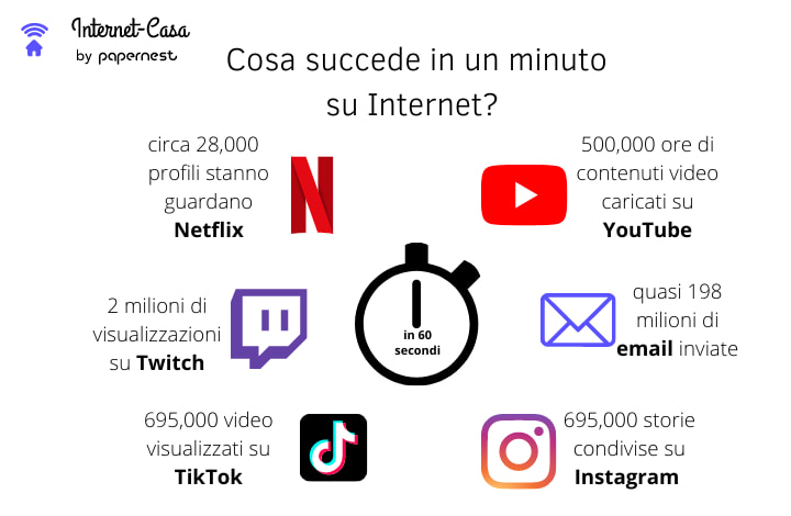 Cosa succede in un minuto su Internet
